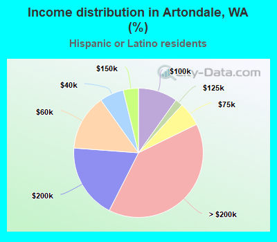Income distribution in Artondale, WA (%)