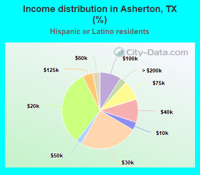 Income distribution in Asherton, TX (%)