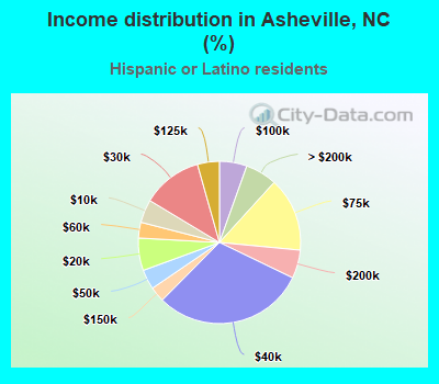 Income distribution in Asheville, NC (%)