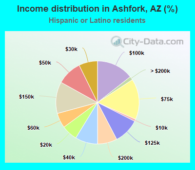 Income distribution in Ashfork, AZ (%)