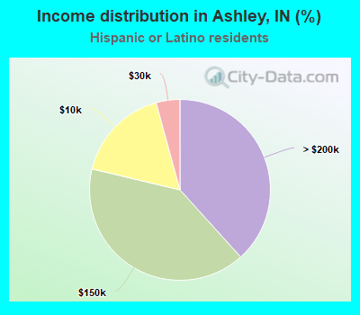 Income distribution in Ashley, IN (%)