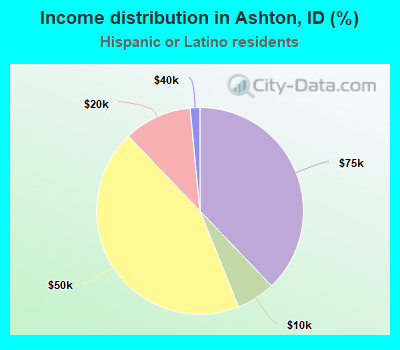 Income distribution in Ashton, ID (%)