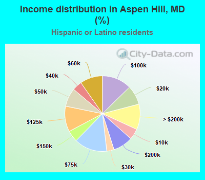 Income distribution in Aspen Hill, MD (%)