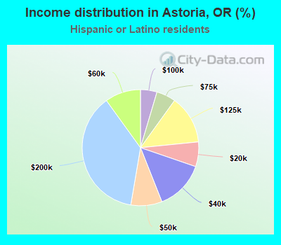 Income distribution in Astoria, OR (%)