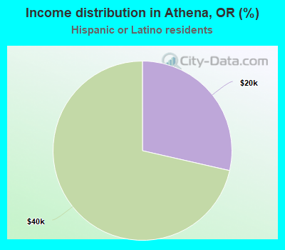 Income distribution in Athena, OR (%)
