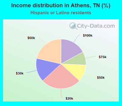 Income distribution in Athens, TN (%)