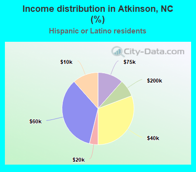 Income distribution in Atkinson, NC (%)