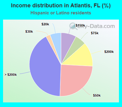 Income distribution in Atlantis, FL (%)
