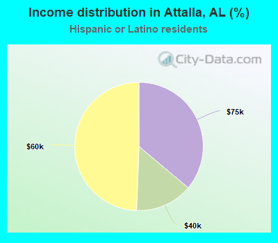 Income distribution in Attalla, AL (%)