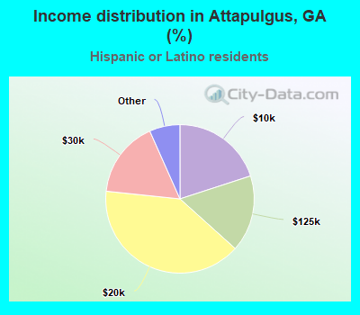 Income distribution in Attapulgus, GA (%)
