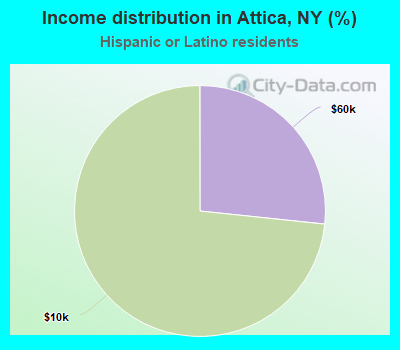 Income distribution in Attica, NY (%)