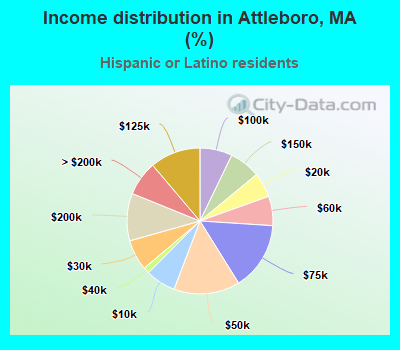 Income distribution in Attleboro, MA (%)