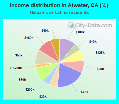 Income distribution in Atwater, CA (%)