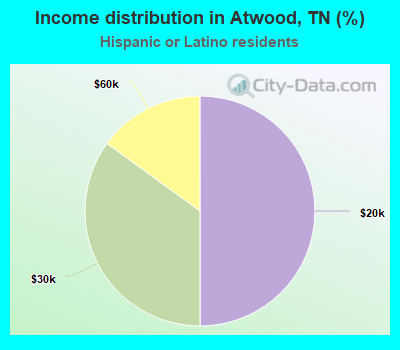 Income distribution in Atwood, TN (%)