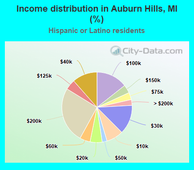 Income distribution in Auburn Hills, MI (%)