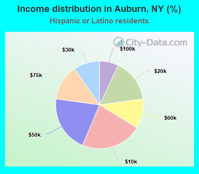 Income distribution in Auburn, NY (%)