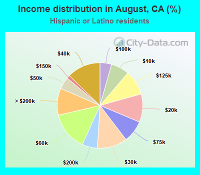 Income distribution in August, CA (%)