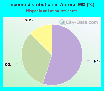 Income distribution in Aurora, MO (%)