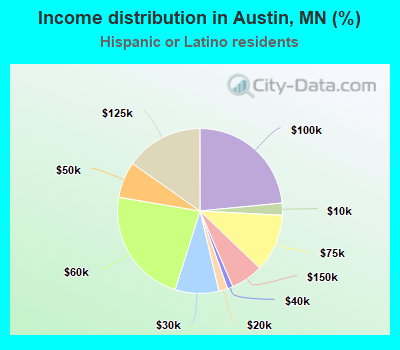 Income distribution in Austin, MN (%)