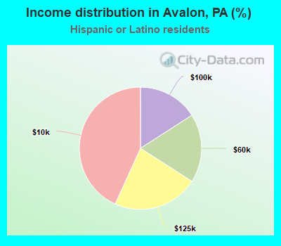 Income distribution in Avalon, PA (%)