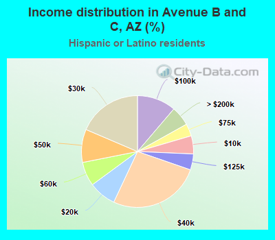 Income distribution in Avenue B and C, AZ (%)