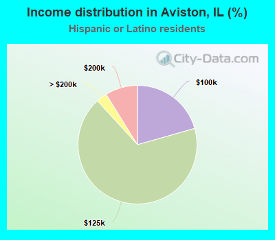 Income distribution in Aviston, IL (%)