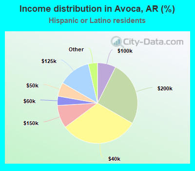 Income distribution in Avoca, AR (%)