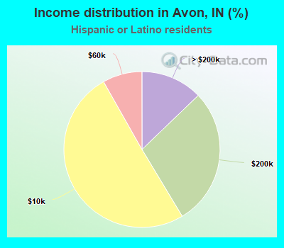 Income distribution in Avon, IN (%)