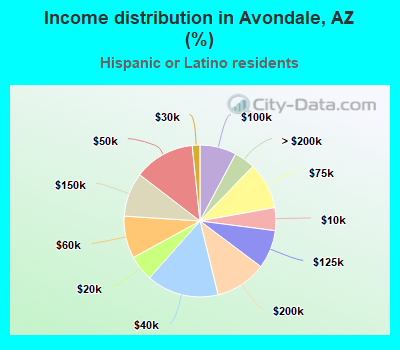 Income distribution in Avondale, AZ (%)