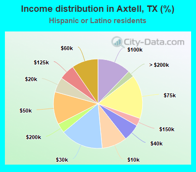 Income distribution in Axtell, TX (%)