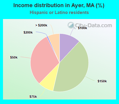 Income distribution in Ayer, MA (%)