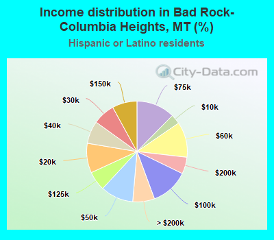 Income distribution in Bad Rock-Columbia Heights, MT (%)