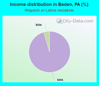Income distribution in Baden, PA (%)