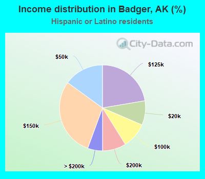 Income distribution in Badger, AK (%)
