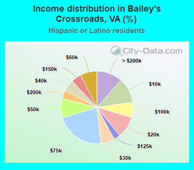 Income distribution in Bailey's Crossroads, VA (%)
