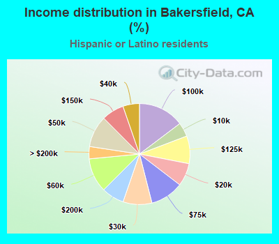 Income distribution in Bakersfield, CA (%)