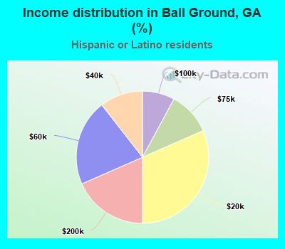 Income distribution in Ball Ground, GA (%)