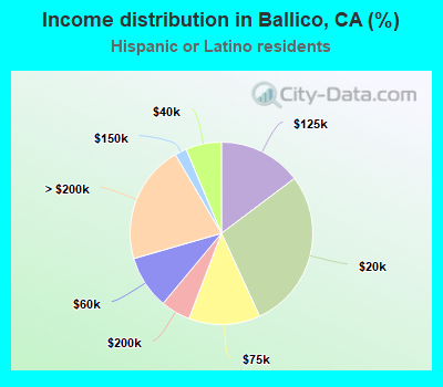 Income distribution in Ballico, CA (%)