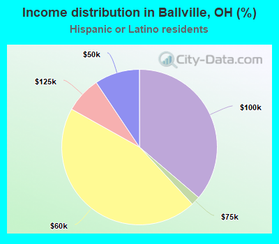 Income distribution in Ballville, OH (%)