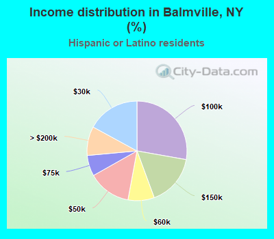 Income distribution in Balmville, NY (%)