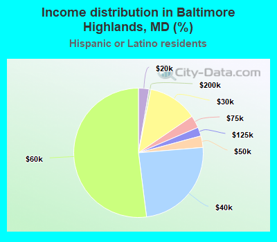 Income distribution in Baltimore Highlands, MD (%)