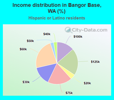 Income distribution in Bangor Base, WA (%)