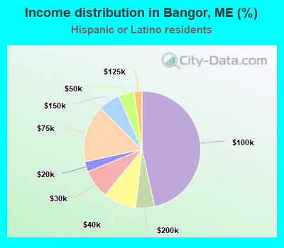 Income distribution in Bangor, ME (%)