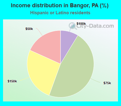 Income distribution in Bangor, PA (%)