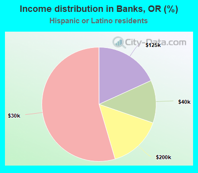 Income distribution in Banks, OR (%)