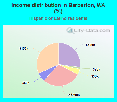 Income distribution in Barberton, WA (%)