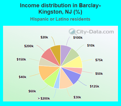 Income distribution in Barclay-Kingston, NJ (%)