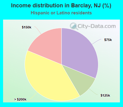 Income distribution in Barclay, NJ (%)