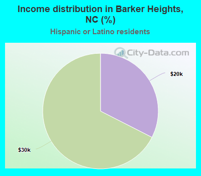 Income distribution in Barker Heights, NC (%)