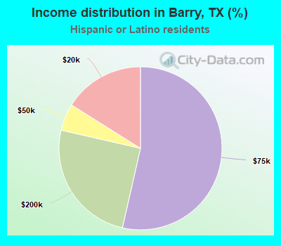 Income distribution in Barry, TX (%)